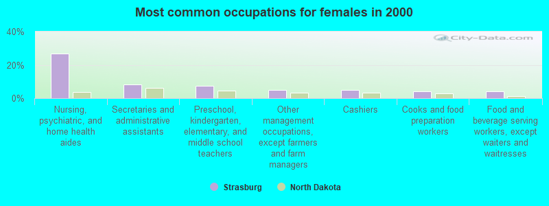 Most common occupations for females in 2000