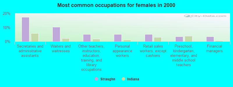 Most common occupations for females in 2000