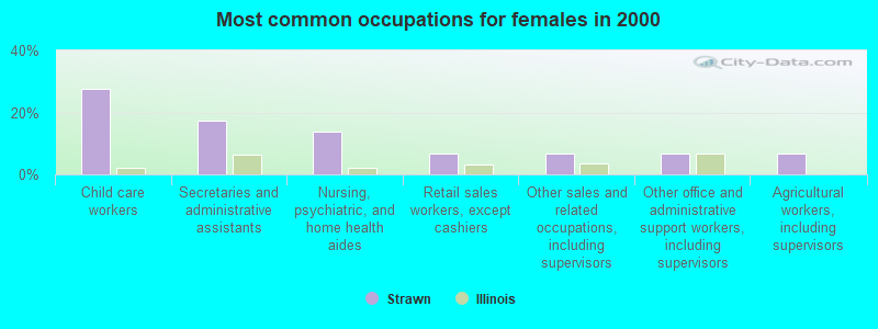 Most common occupations for females in 2000