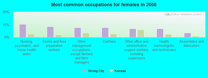 Most common occupations for females in 2000