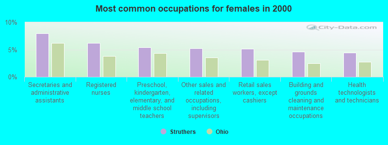 Most common occupations for females in 2000