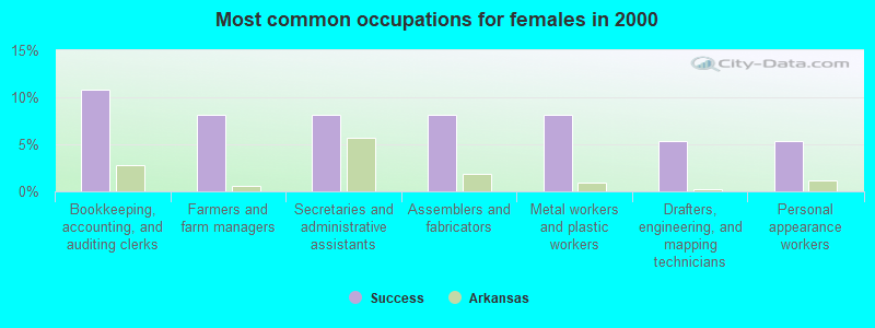 Most common occupations for females in 2000