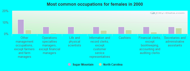 Most common occupations for females in 2000