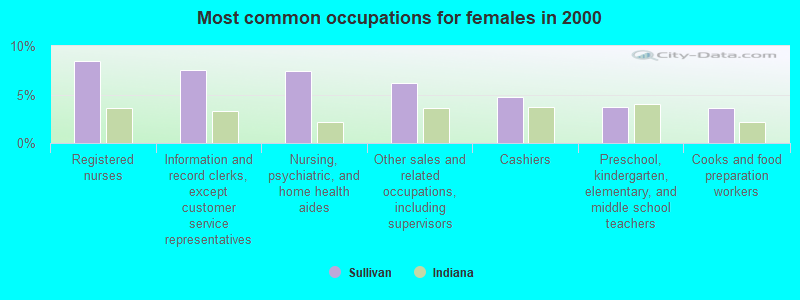 Most common occupations for females in 2000