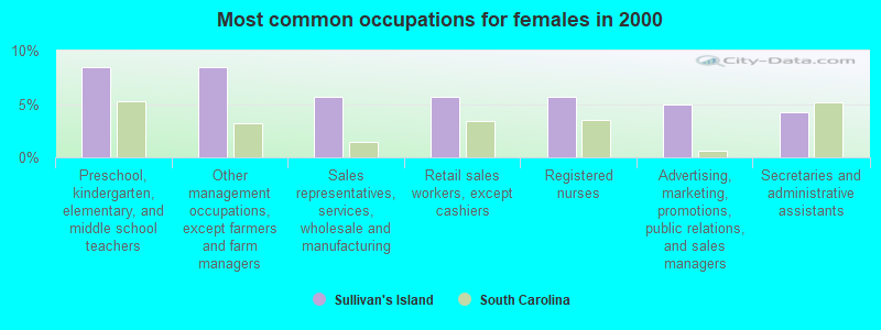 Most common occupations for females in 2000