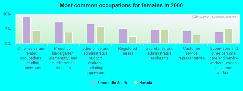 Most common occupations for females in 2000