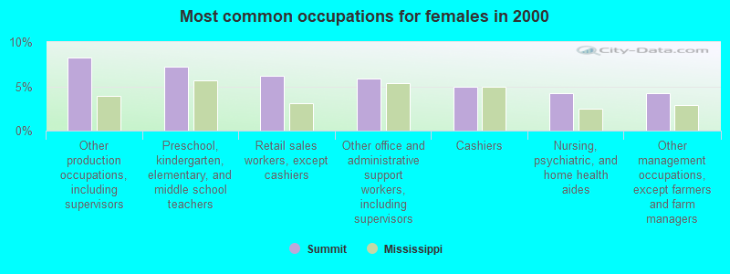 Most common occupations for females in 2000