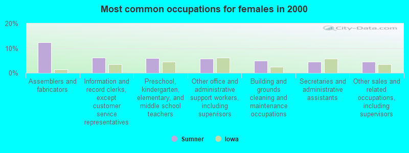 Most common occupations for females in 2000