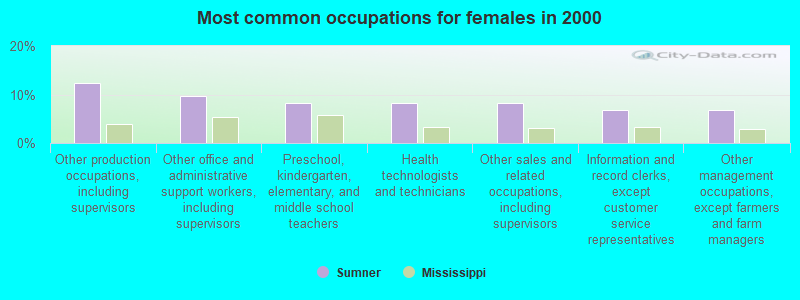 Most common occupations for females in 2000