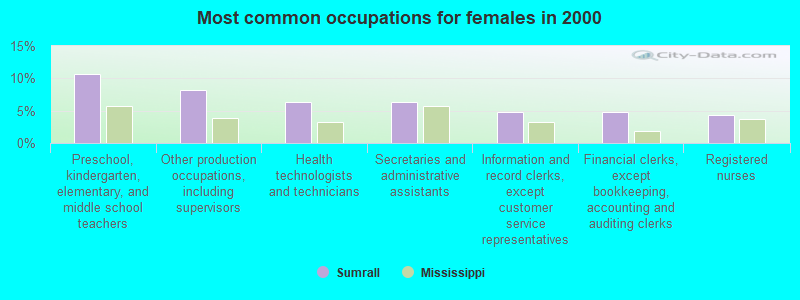 Most common occupations for females in 2000