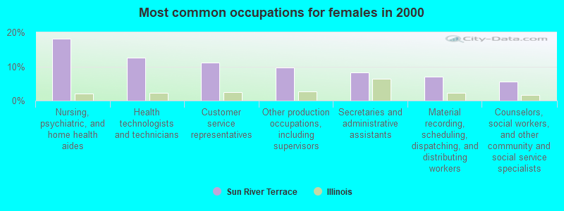 Most common occupations for females in 2000