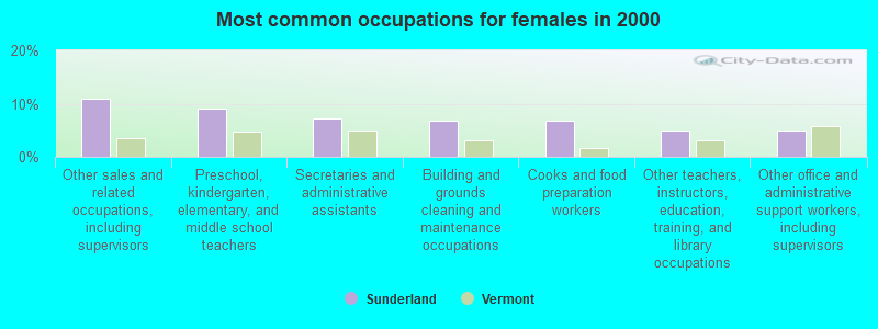 Most common occupations for females in 2000