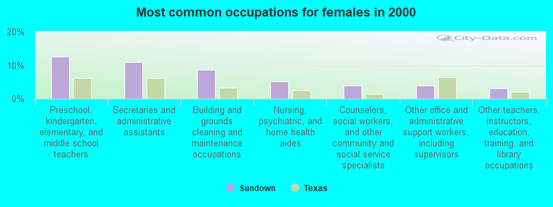 Most common occupations for females in 2000