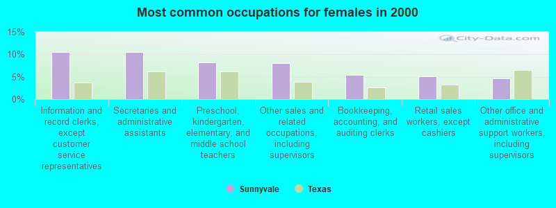 Most common occupations for females in 2000