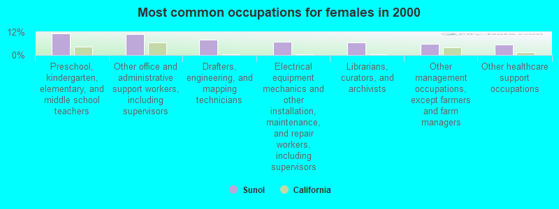 Most common occupations for females in 2000