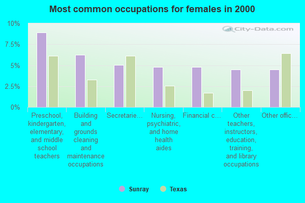 Sunray, Texas (TX 79086) profile: population, maps, real estate ...