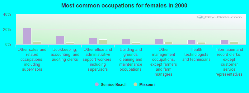 Most common occupations for females in 2000