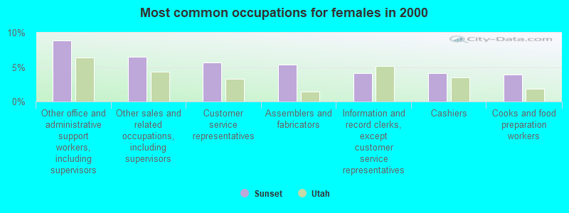 Most common occupations for females in 2000