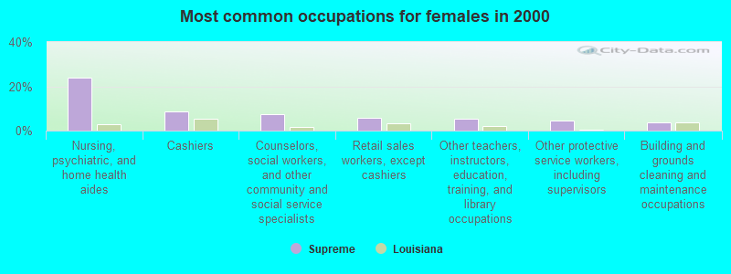 Most common occupations for females in 2000