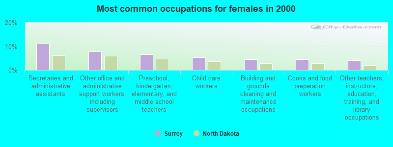 Most common occupations for females in 2000