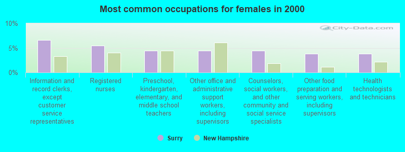 Most common occupations for females in 2000