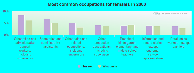 Most common occupations for females in 2000