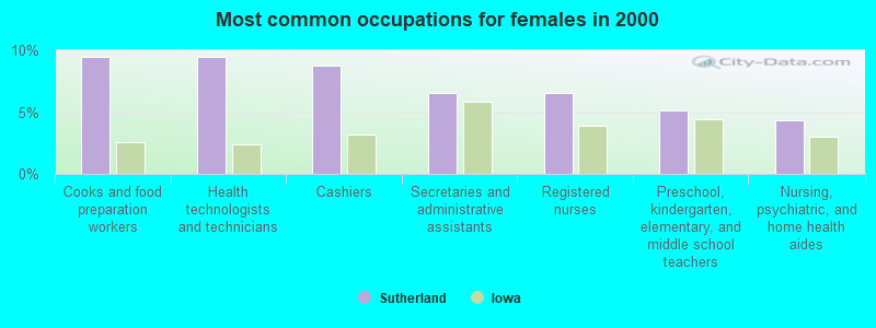 Most common occupations for females in 2000