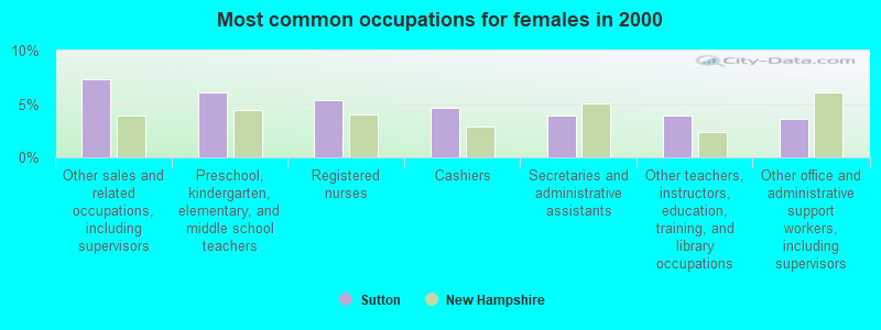 Most common occupations for females in 2000