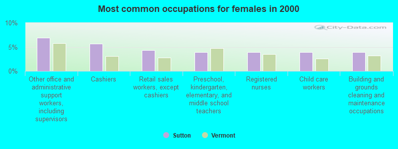 Most common occupations for females in 2000