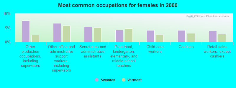 Most common occupations for females in 2000