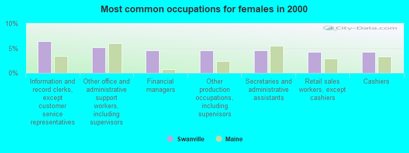 Most common occupations for females in 2000