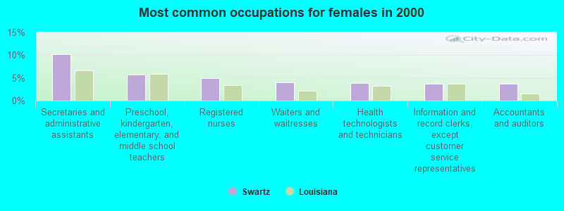 Most common occupations for females in 2000