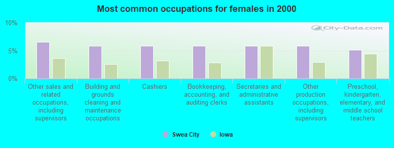 Most common occupations for females in 2000