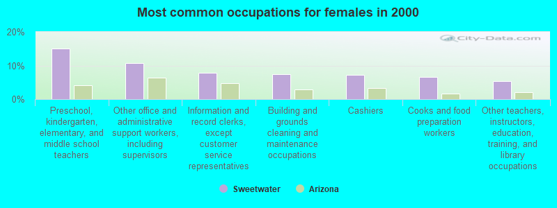 Most common occupations for females in 2000