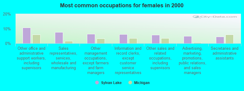 Most common occupations for females in 2000