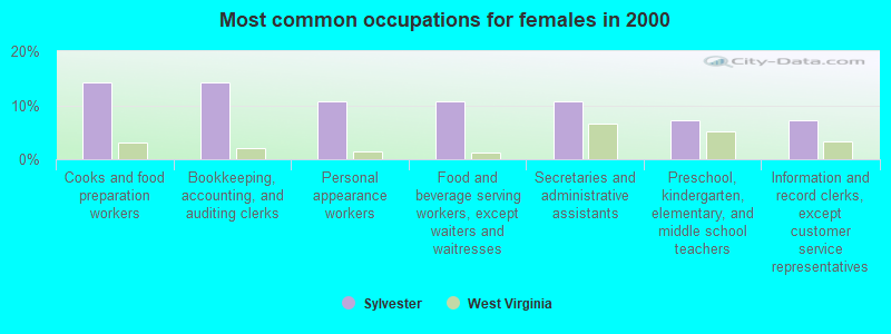 Most common occupations for females in 2000