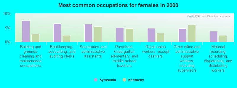 Most common occupations for females in 2000