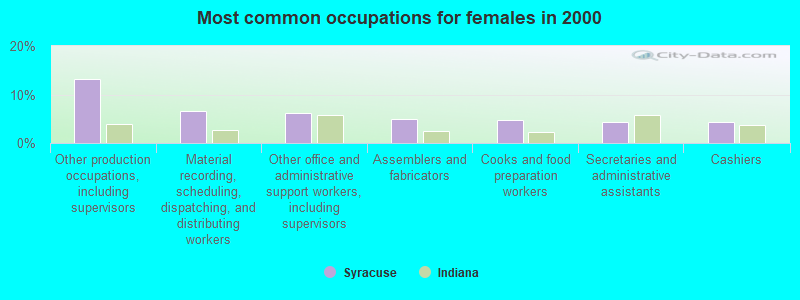 Most common occupations for females in 2000