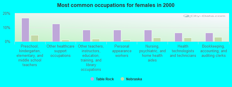 Most common occupations for females in 2000