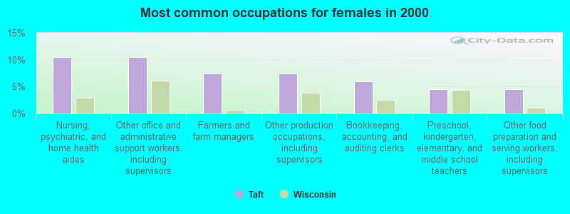 Most common occupations for females in 2000