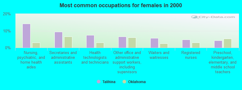 Most common occupations for females in 2000