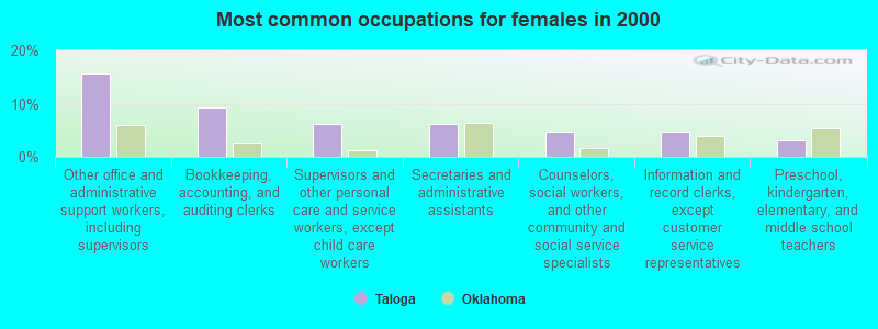 Most common occupations for females in 2000