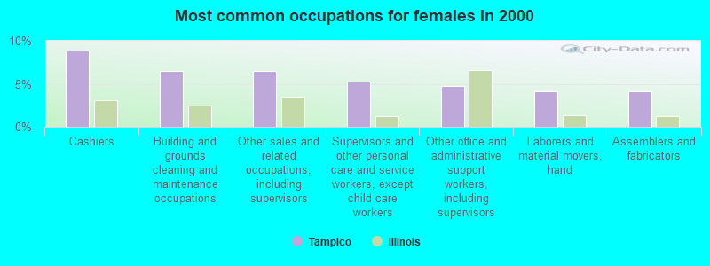 Most common occupations for females in 2000