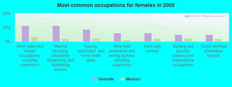 Most common occupations for females in 2000