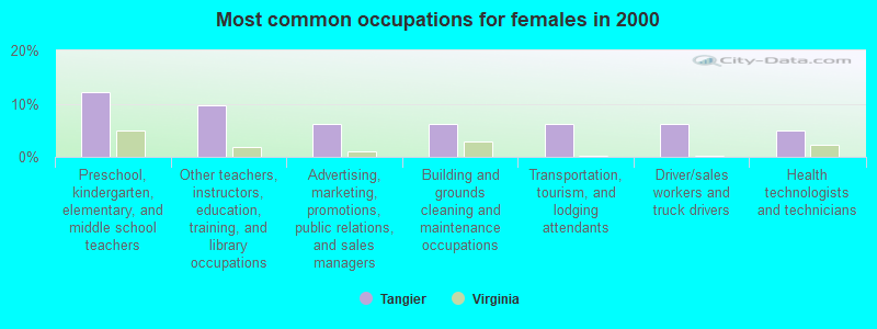 Most common occupations for females in 2000