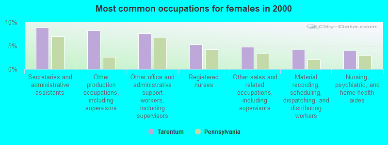 Most common occupations for females in 2000