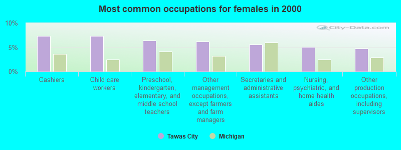 Most common occupations for females in 2000