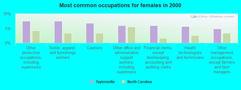 Most common occupations for females in 2000