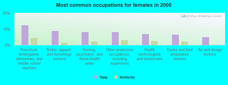 Most common occupations for females in 2000