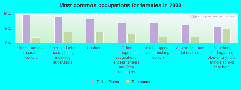 Most common occupations for females in 2000